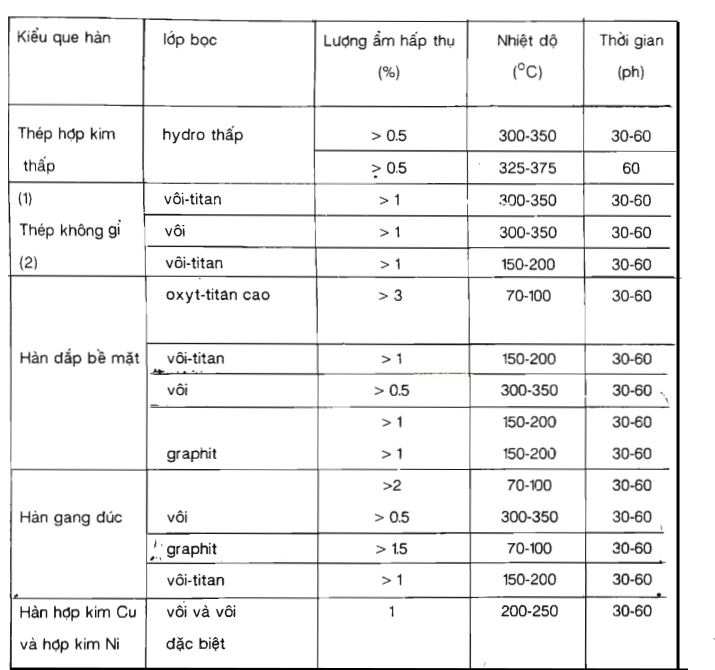 Bảng 18-(4.2). Điều kiện sấy tối ưu cho que hàn tiếp