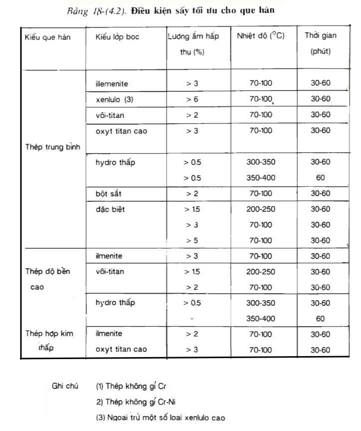 Bảng 18-(4.2). Điều kiện sấy tối ưu cho que hàn