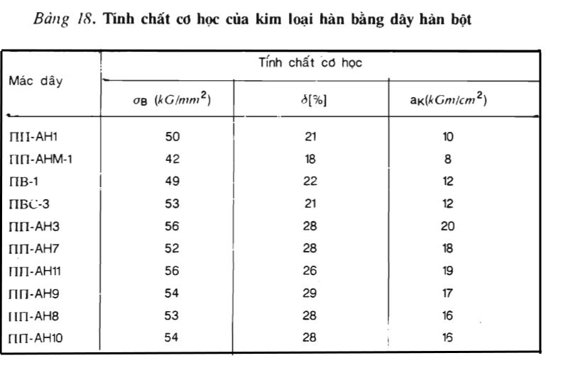 Bảng 18. Tính chất cơ học của kim loại hàn bằng dây hàn bột