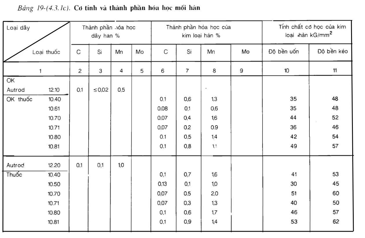 Bảng 19-(4.3.1c)