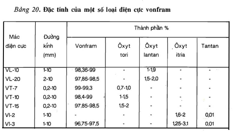 Bảng 20. Đặc tính của một số loại điện cực vonfram