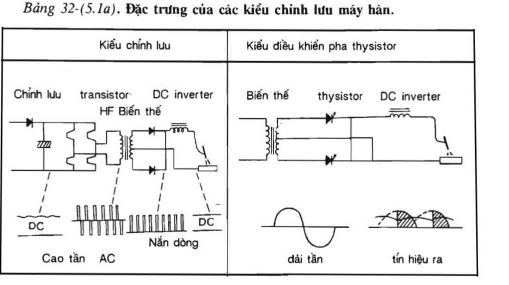 Bảng 32-(5.1a)