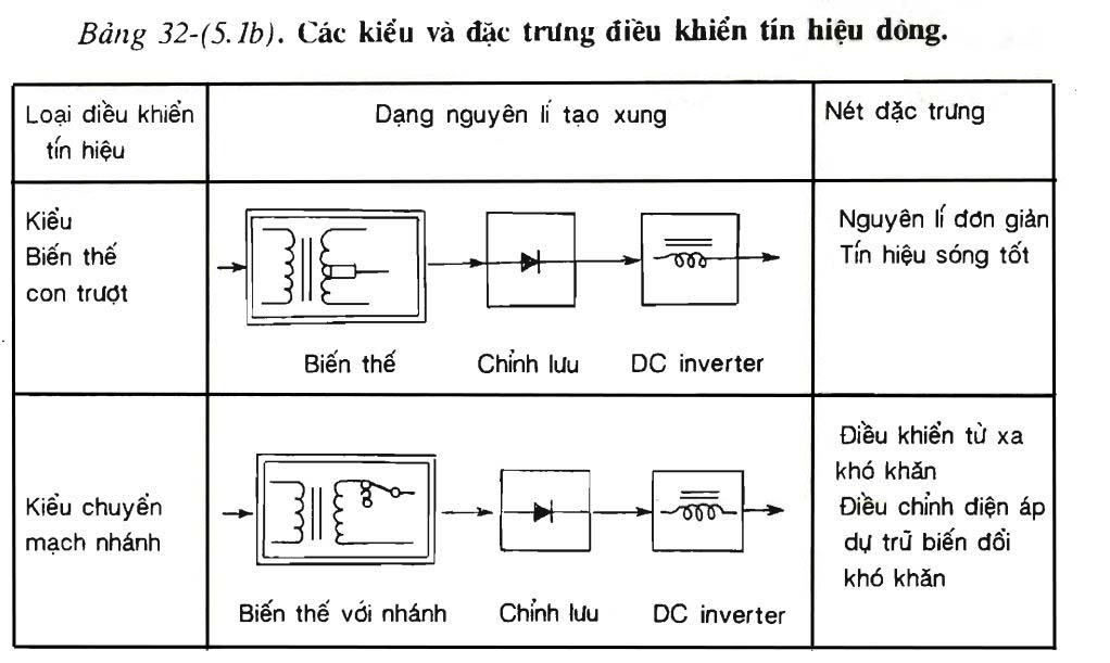 Bảng 32-(5.1b)