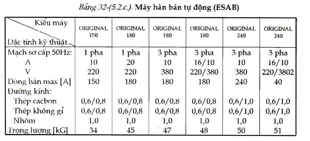 Bảng 32-(5.2.c)