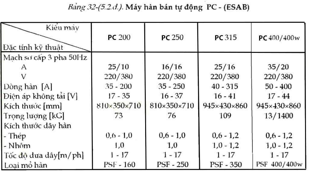 Bảng 32-(5.2.d)