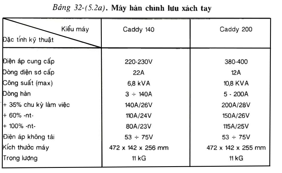 Bảng 32-(5.2a)