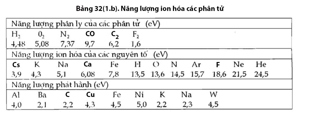 Bảng 32(1.b)