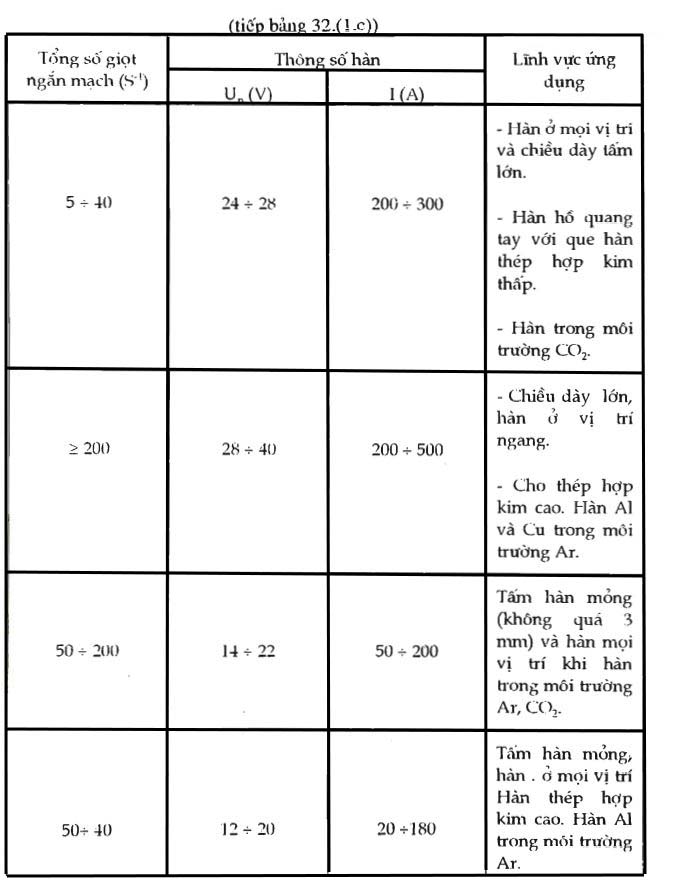 Bảng 32(1.c tiếp)