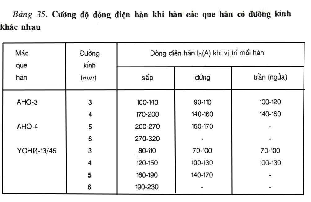 Bảng 35