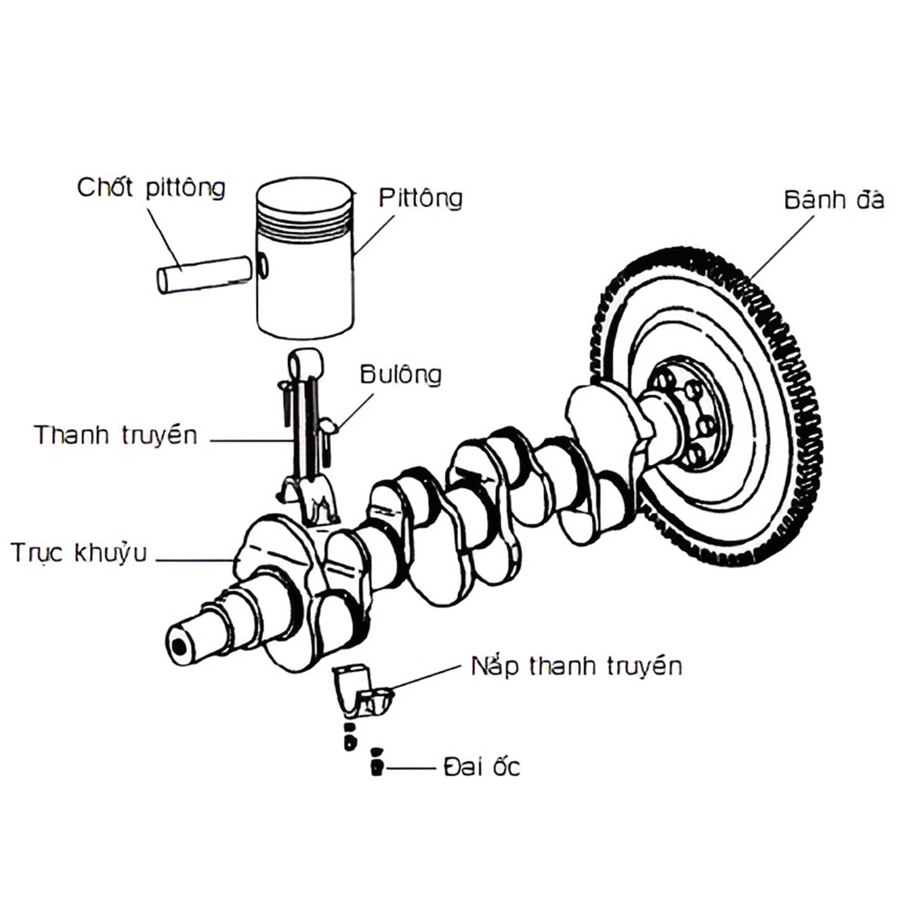 Chốt pít tông được kết nối với thanh truyền thông qua một mối ghép