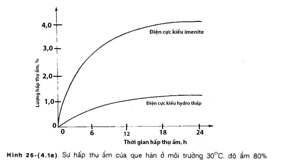 Hình 26-(4.1a) Sự hấp thụ ẩm của que hàn ở môi trường 30°C, độ ẩm 80%