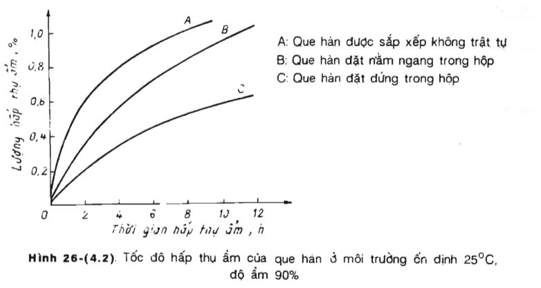 Hình 26-(4.2) Tốc độ hấp thụ ẩm của que hàn ở môi trường ổn định 25°C, độ ẩm 90%