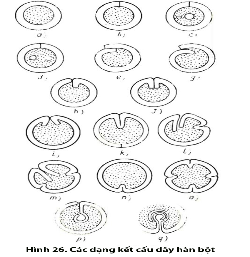 Hình 26. Các dạng kết cấu dây hàn bột