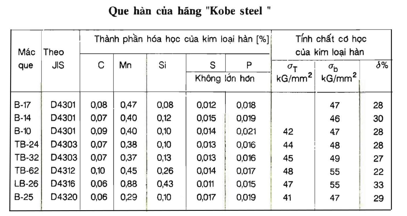 Một số que hàn hồ quang tay của các nước để hàn thép cacbon và thép hợp kim thấp - PGS.TS.Hoàng Tùng