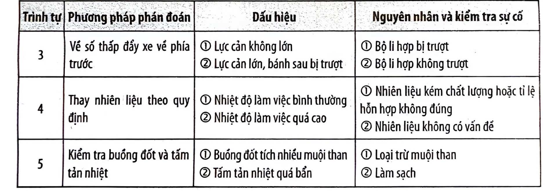 Trình tự phán đoán động cơ quá nóng (1)