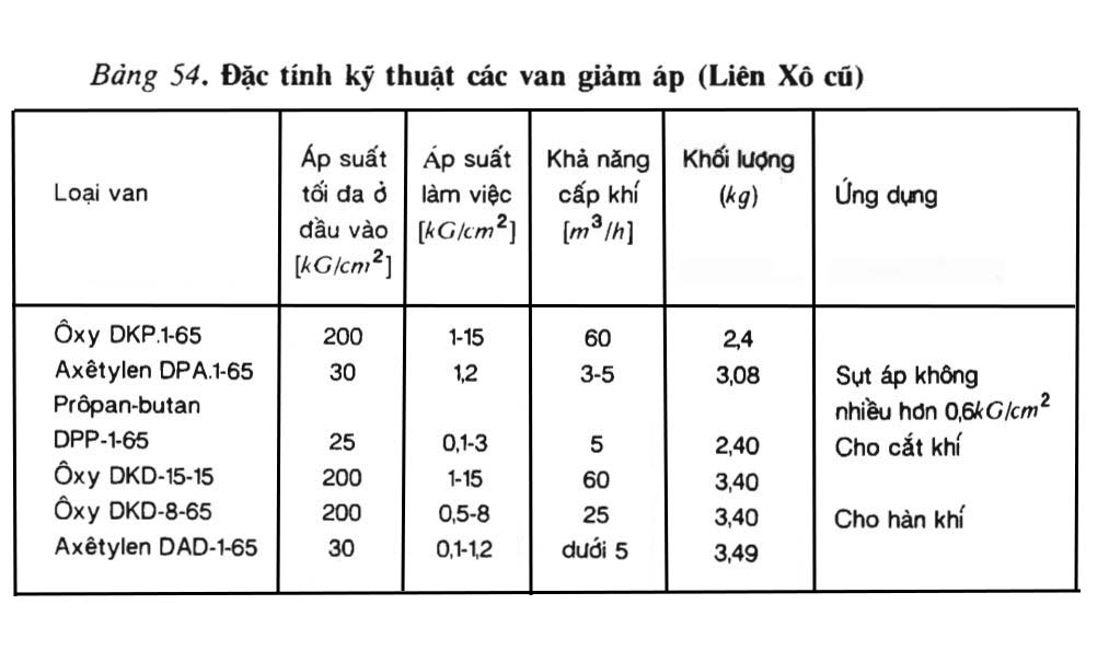 Bảng 54