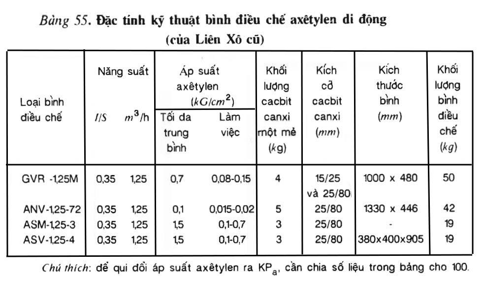 Bảng 55