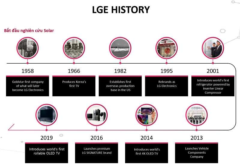 Lịch sử hình thành của tập đoàn LG