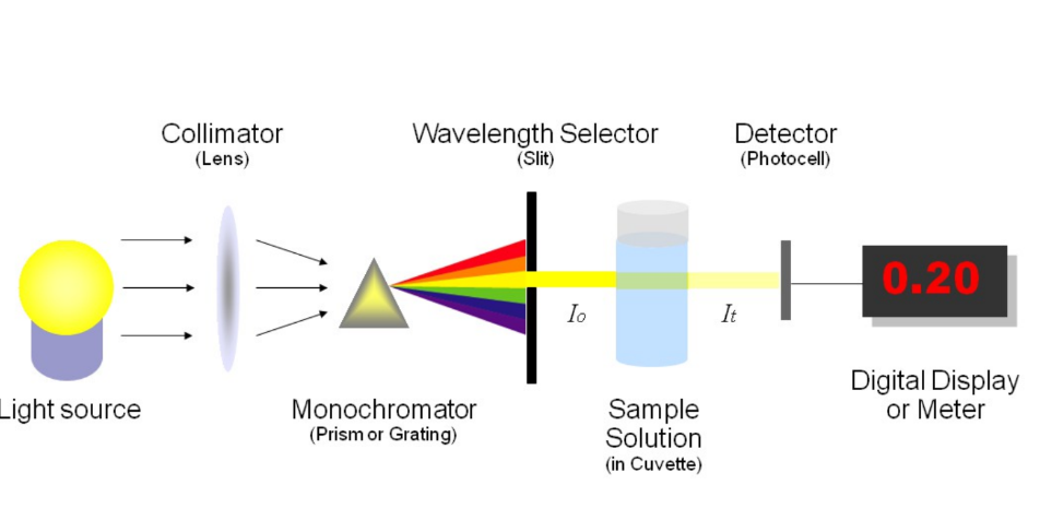 Máy đo quang phổ
