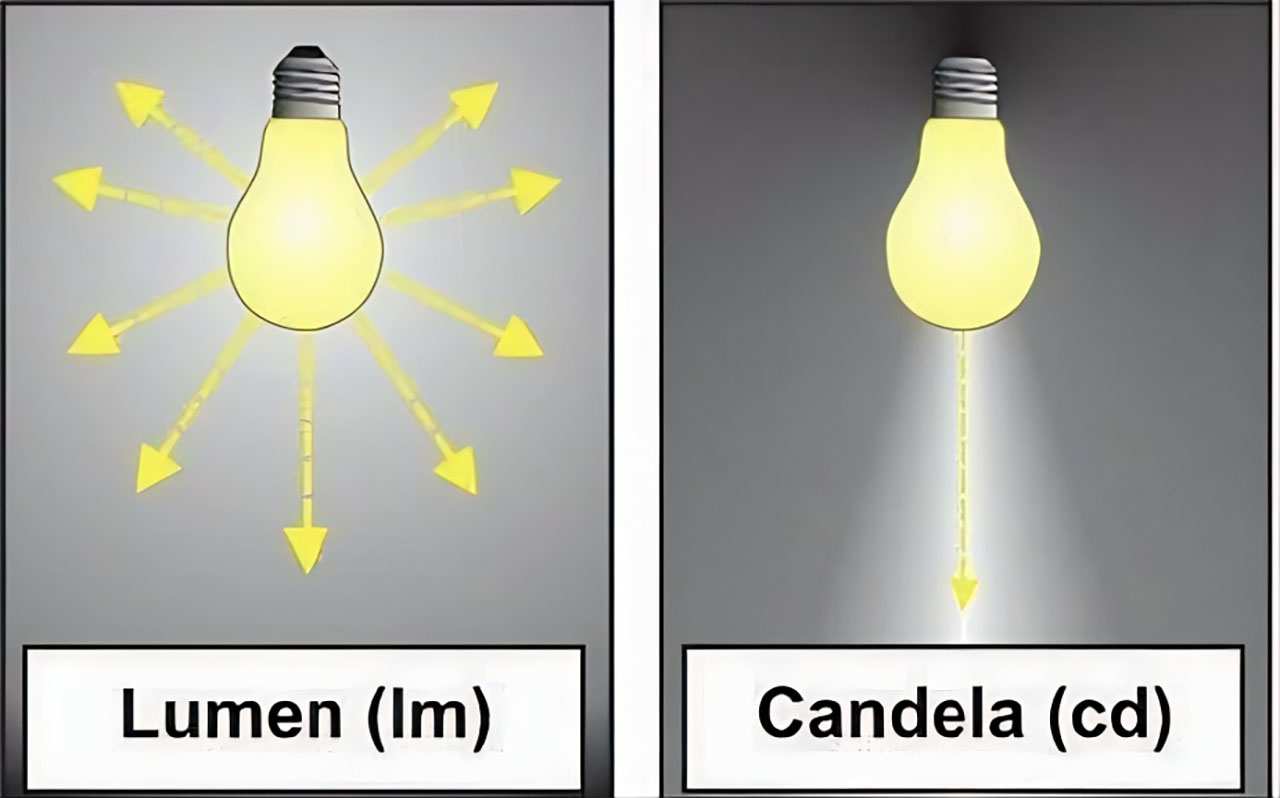 So sánh candela và lumen