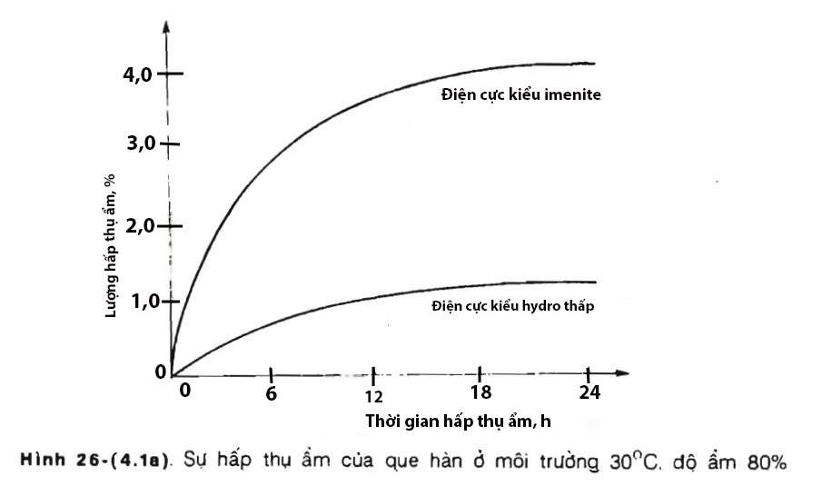 Hình 26-(4.1a) Sự hấp thụ ẩm của que hàn ở môi trường 30°C, độ ẩm 80%