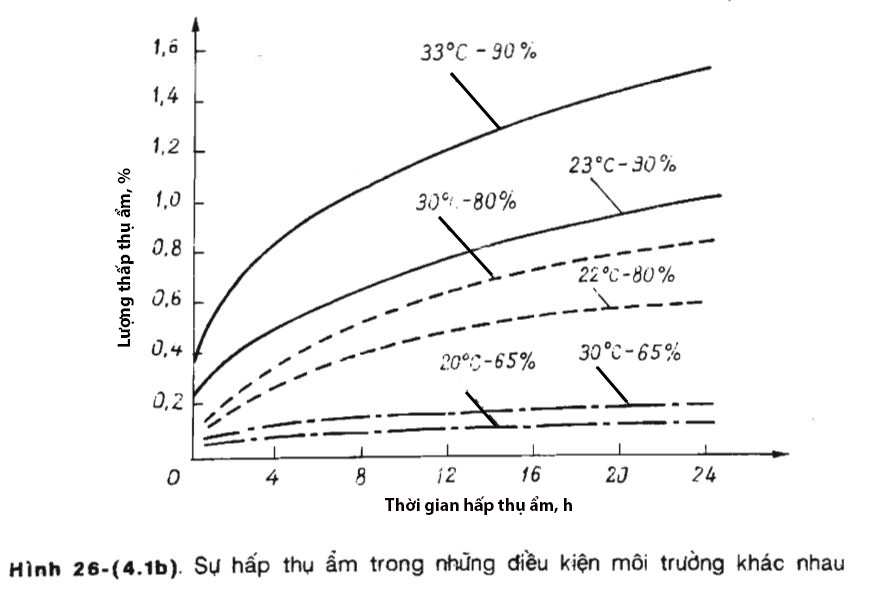 Hình 26-(4.1b) Sự hấp thụ ẩm trong những điều kiện môi trường khác nhau